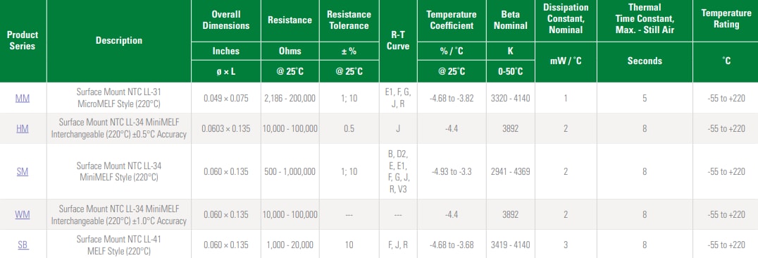 Chart - Littelfuse Surface Mount Thermistors